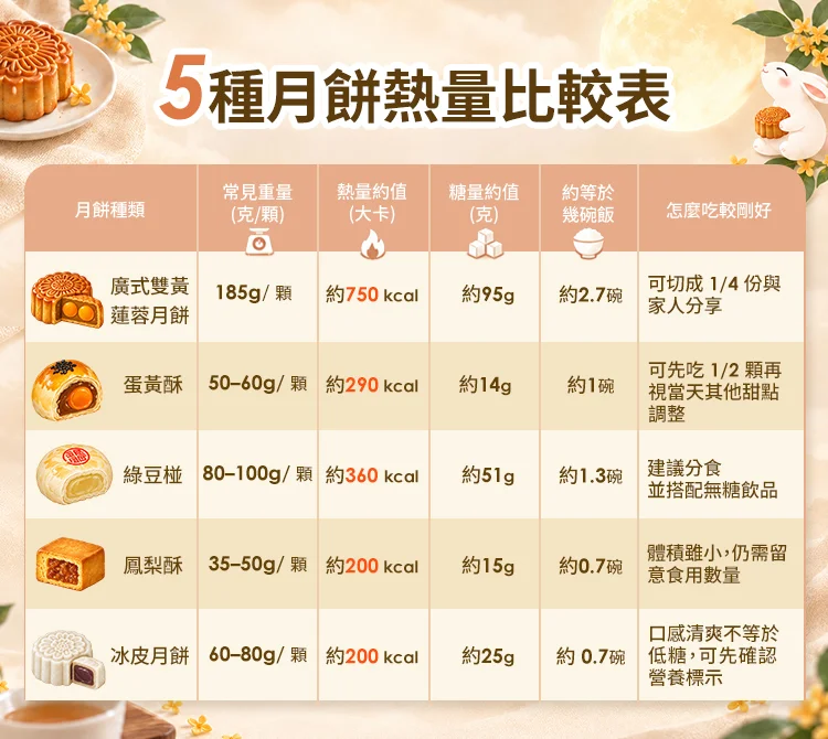 常見月餅一顆幾大卡?大約相當於幾碗飯?