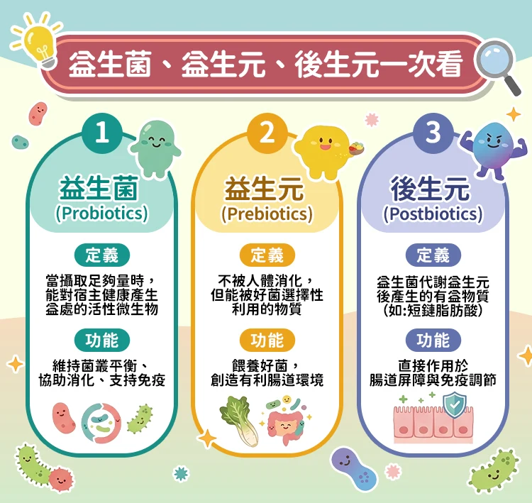 益生菌、益生元、後生元差別