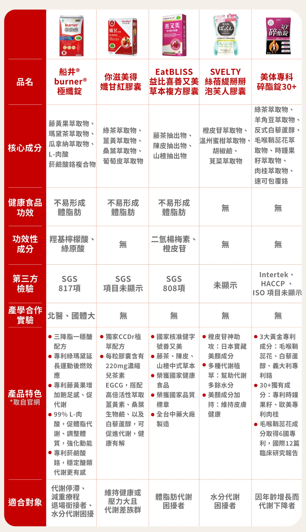 5款代謝保健食品比較表